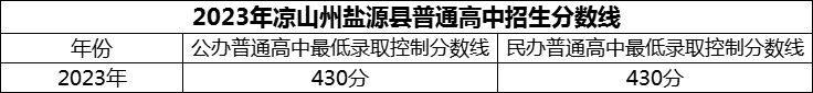 2024年涼山州鹽源縣民族中學(xué)招生分?jǐn)?shù)是多少分？