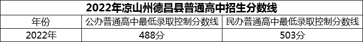 2024年涼山州德昌縣德昌中學(xué)招生分?jǐn)?shù)是多少分？