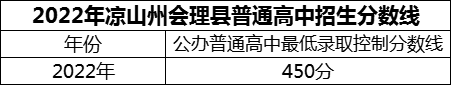 2024年涼山州會(huì)理縣第一中學(xué)招生分?jǐn)?shù)是多少分？