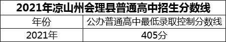 2024年涼山州會(huì)理縣第一中學(xué)招生分?jǐn)?shù)是多少分？