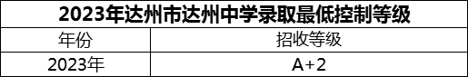 2024年達(dá)州市達(dá)州中學(xué)招生分?jǐn)?shù)是多少分？
