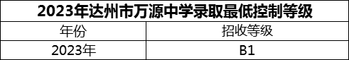 2024年達(dá)州市萬源中學(xué)招生分?jǐn)?shù)是多少分？
