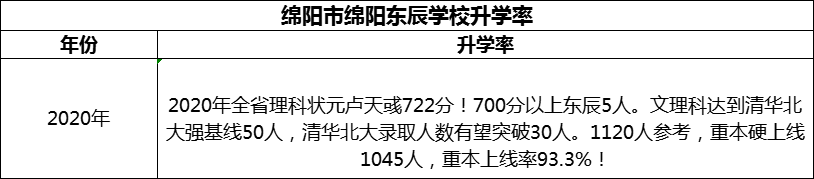 2024年綿陽市綿陽東辰學(xué)校升學(xué)率怎么樣？