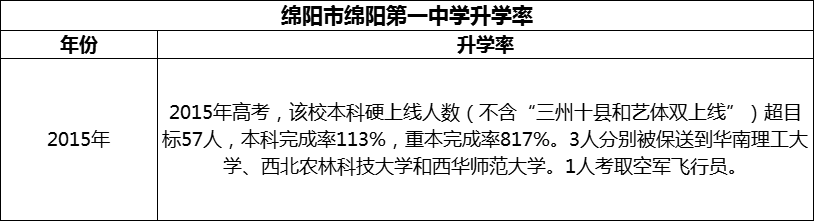2024年綿陽(yáng)市綿陽(yáng)第一中學(xué)升學(xué)率怎么樣？