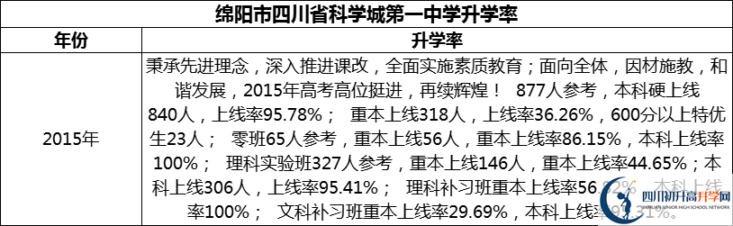 2024年綿陽(yáng)市四川省科學(xué)城第一中學(xué)升學(xué)率怎么樣？