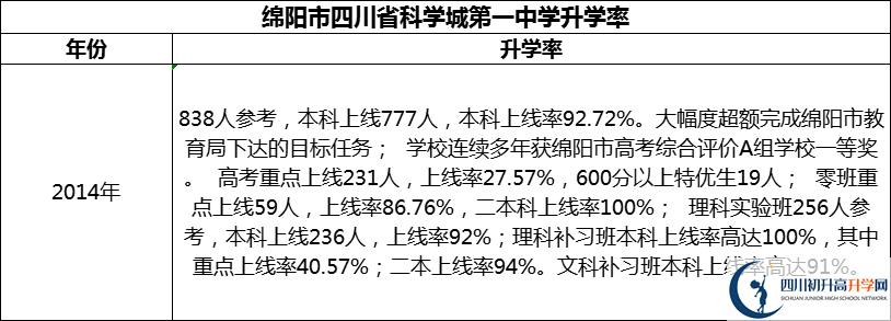 2024年綿陽(yáng)市四川省科學(xué)城第一中學(xué)升學(xué)率怎么樣？