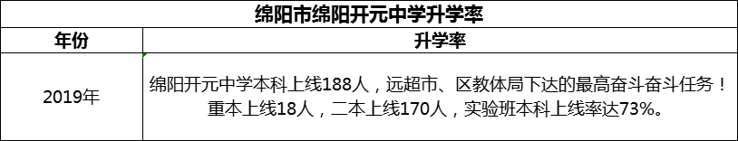 2024年綿陽市綿陽開元中學升學率怎么樣？