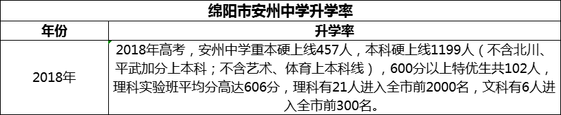 2024年綿陽市安州中學(xué)升學(xué)率怎么樣？