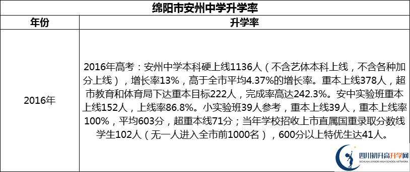 2024年綿陽市安州中學(xué)升學(xué)率怎么樣？