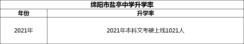 2024年綿陽市鹽亭中學(xué)升學(xué)率怎么樣？