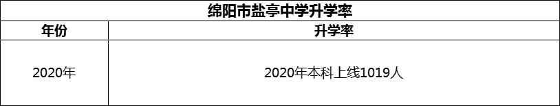 2024年綿陽市鹽亭中學(xué)升學(xué)率怎么樣？
