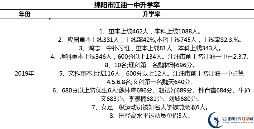 2024年綿陽市江油一中升學率怎么樣？