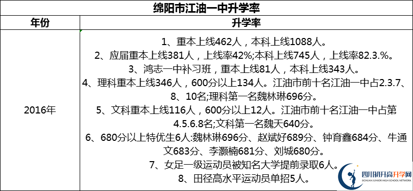 2024年綿陽市江油一中升學率怎么樣？