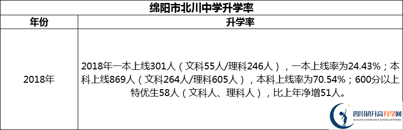2024年綿陽市北川中學(xué)升學(xué)率怎么樣？