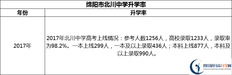 2024年綿陽市北川中學(xué)升學(xué)率怎么樣？