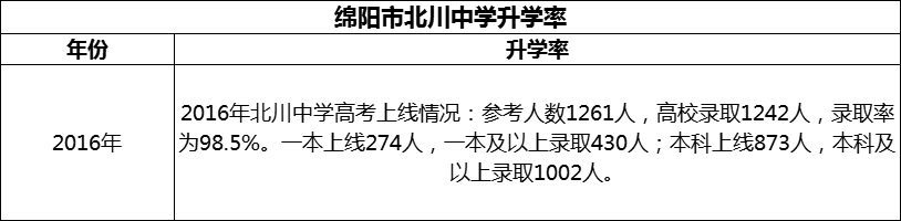 2024年綿陽市北川中學(xué)升學(xué)率怎么樣？
