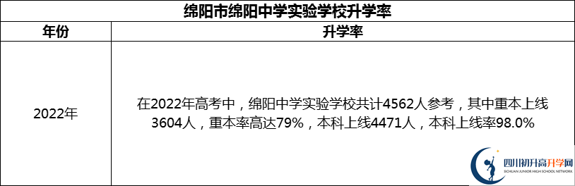 2024年綿陽市綿陽中學(xué)實驗學(xué)校升學(xué)率怎么樣？