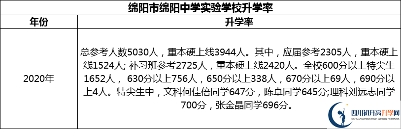 2024年綿陽市綿陽中學(xué)實驗學(xué)校升學(xué)率怎么樣？