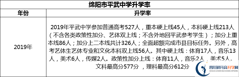 2024年綿陽市平武中學(xué)升學(xué)率怎么樣？