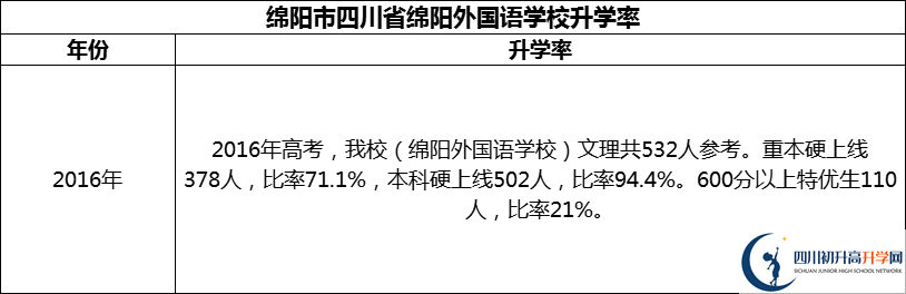 2024年綿陽市四川省綿陽外國語學(xué)校升學(xué)率怎么樣？