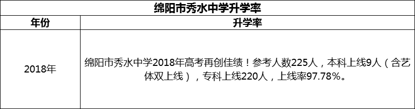 2024年綿陽市秀水中學(xué)升學(xué)率怎么樣？
