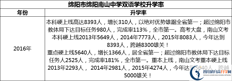 2024年綿陽市綿陽南山中學(xué)雙語學(xué)校升學(xué)率怎么樣？