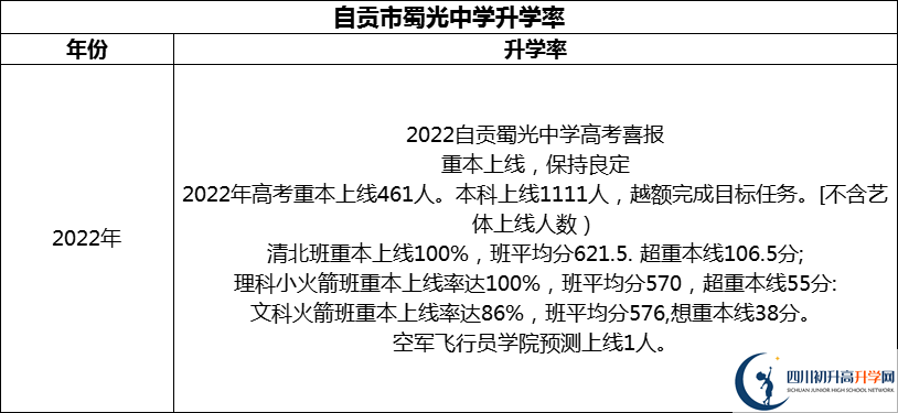 2024年自貢市蜀光中學升學率怎么樣？
