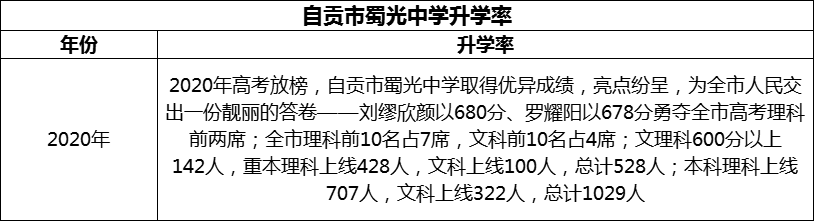 2024年自貢市蜀光中學升學率怎么樣？