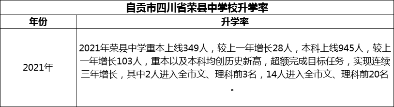 2024年自貢市四川省榮縣中學(xué)校升學(xué)率怎么樣？