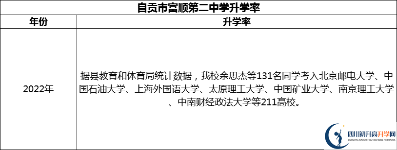 2024年自貢市富順第二中學(xué)升學(xué)率怎么樣？
