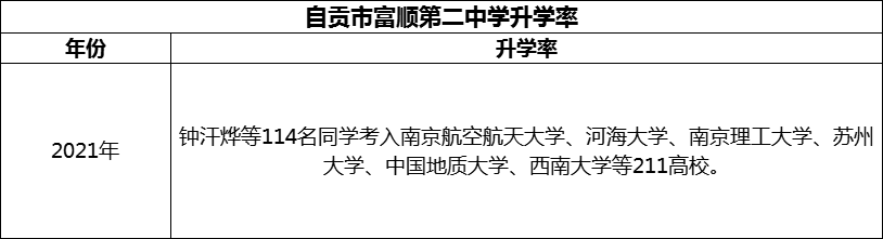2024年自貢市富順第二中學(xué)升學(xué)率怎么樣？
