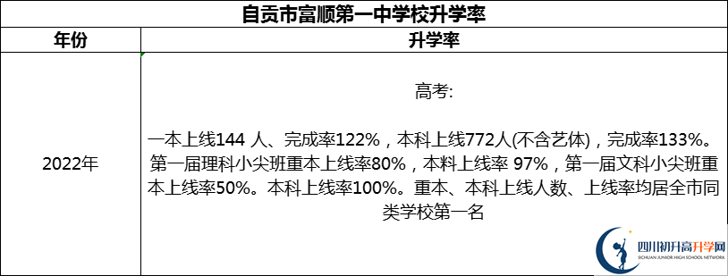 2024年自貢市富順第一中學(xué)校升學(xué)率怎么樣？