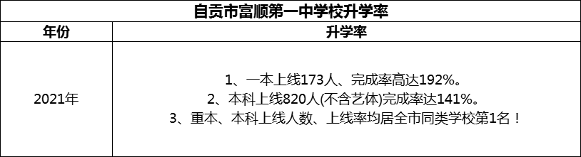 2024年自貢市富順第一中學(xué)校升學(xué)率怎么樣？