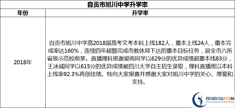 2024年自貢市旭川中學(xué)升學(xué)率怎么樣？
