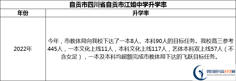 2024年自貢市四川省自貢市江姐中學(xué)升學(xué)率怎么樣？