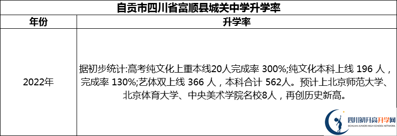 2024年自貢市四川省富順縣城關(guān)中學(xué)升學(xué)率怎么樣？