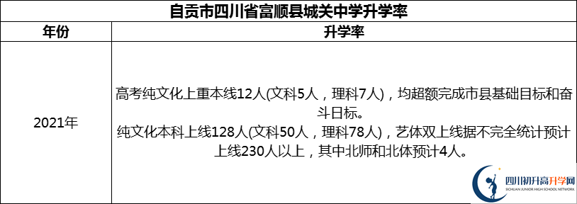 2024年自貢市四川省富順縣城關(guān)中學(xué)升學(xué)率怎么樣？
