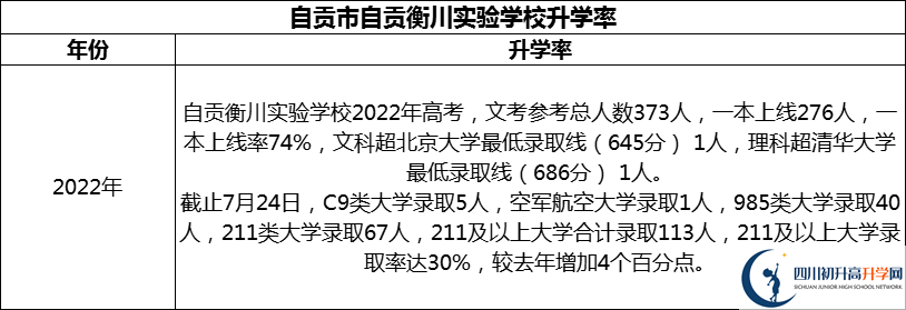 2024年自貢市自貢衡川實(shí)驗(yàn)學(xué)校升學(xué)率怎么樣？