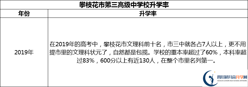 2024年攀枝花市第三高級中學(xué)校升學(xué)率怎么樣？