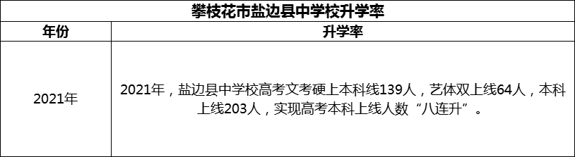 2024年攀枝花市鹽邊縣中學校升學率怎么樣？