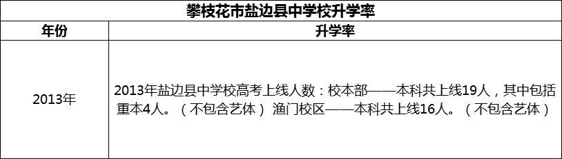 2024年攀枝花市鹽邊縣中學校升學率怎么樣？