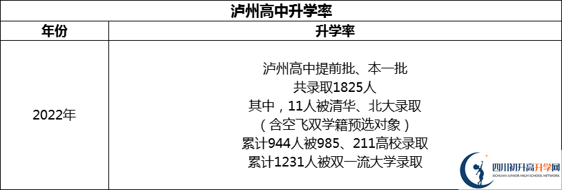 2024年瀘州市四川省瀘州高級中學校升學率怎么樣？