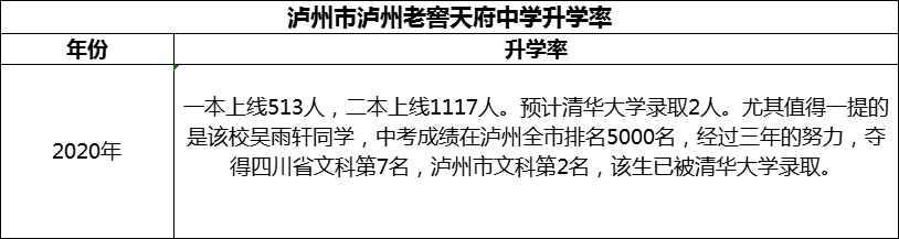 2024年瀘州市瀘州老窖天府中學(xué)升學(xué)率怎么樣？