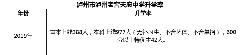 2024年瀘州市瀘州老窖天府中學(xué)升學(xué)率怎么樣？