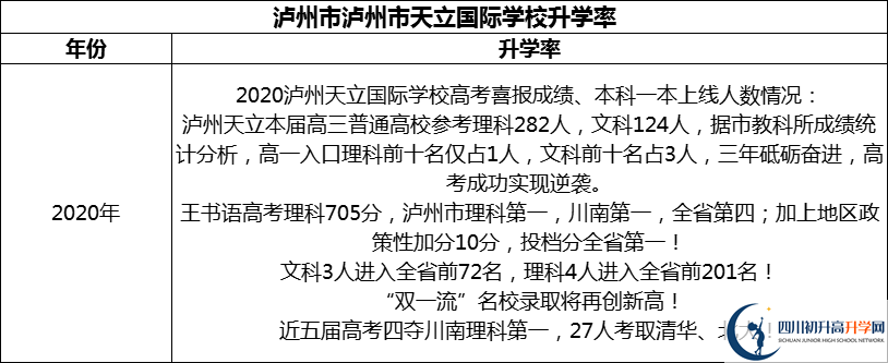 2024年瀘州市天立國際學(xué)校升學(xué)率怎么樣？