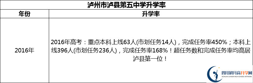 2024年瀘州市瀘縣第五中學(xué)升學(xué)率怎么樣？