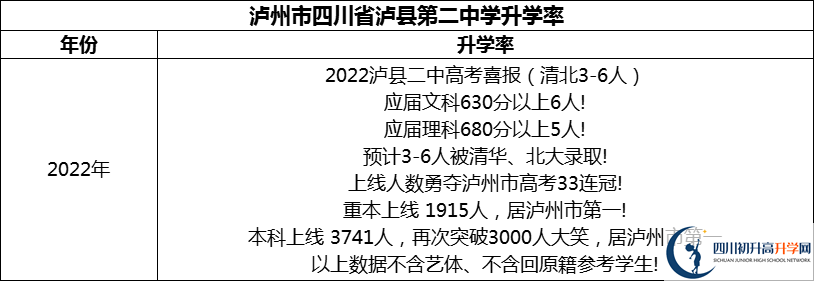 2024年瀘州市四川省瀘縣第二中學升學率怎么樣？