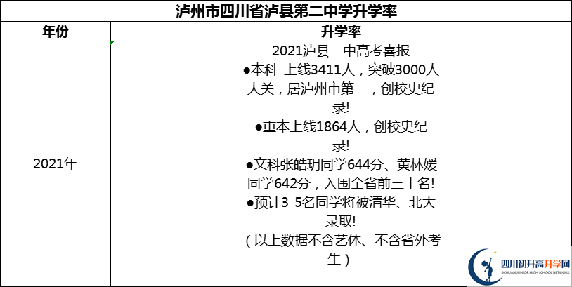 2024年瀘州市四川省瀘縣第二中學升學率怎么樣？