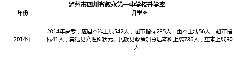 2024年瀘州市四川省敘永第一中學(xué)校升學(xué)率怎么樣？