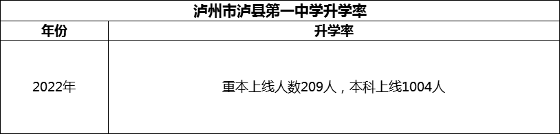2024年瀘州市瀘縣第一中學(xué)升學(xué)率怎么樣？